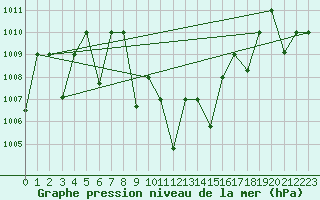 Courbe de la pression atmosphrique pour Guriat