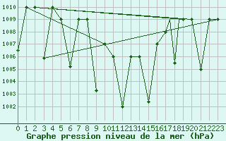 Courbe de la pression atmosphrique pour Cardak