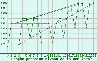 Courbe de la pression atmosphrique pour Damascus Int. Airport