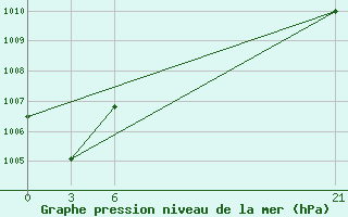 Courbe de la pression atmosphrique pour Segou