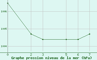 Courbe de la pression atmosphrique pour Orizaba, Ver.