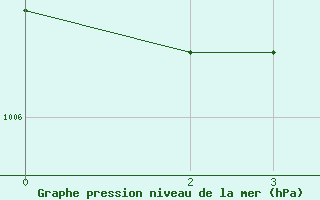 Courbe de la pression atmosphrique pour Niinisalo