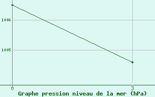 Courbe de la pression atmosphrique pour Ogulin