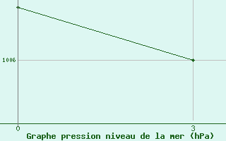 Courbe de la pression atmosphrique pour Ugut