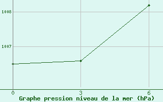 Courbe de la pression atmosphrique pour Minya