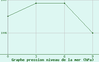 Courbe de la pression atmosphrique pour Shanghai