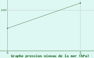 Courbe de la pression atmosphrique pour Galle