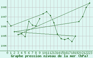 Courbe de la pression atmosphrique pour Millau (12)