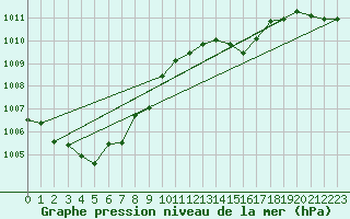 Courbe de la pression atmosphrique pour Sgur-le-Chteau (19)