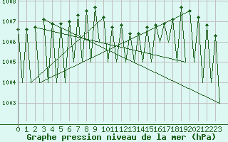 Courbe de la pression atmosphrique pour Hemavan