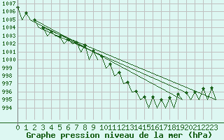 Courbe de la pression atmosphrique pour Goteborg / Landvetter