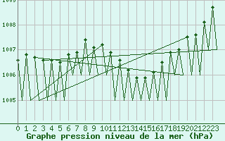 Courbe de la pression atmosphrique pour Fritzlar