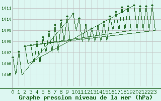 Courbe de la pression atmosphrique pour Grenchen