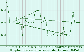 Courbe de la pression atmosphrique pour Oran / Es Senia