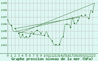 Courbe de la pression atmosphrique pour Srmellk International Airport