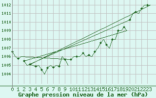 Courbe de la pression atmosphrique pour San Sebastian (Esp)