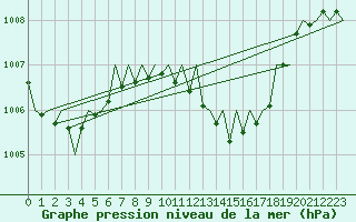 Courbe de la pression atmosphrique pour Gerona (Esp)