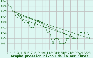 Courbe de la pression atmosphrique pour Cagliari / Elmas