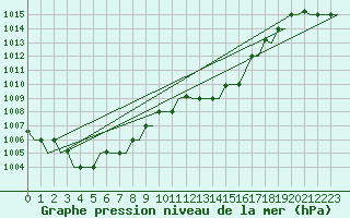 Courbe de la pression atmosphrique pour Annaba