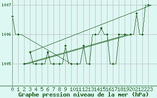 Courbe de la pression atmosphrique pour Kerkyra Airport
