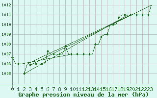 Courbe de la pression atmosphrique pour Paphos Airport