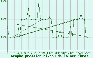 Courbe de la pression atmosphrique pour Larnaca Airport