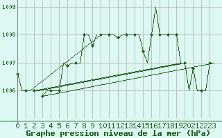 Courbe de la pression atmosphrique pour Trabzon