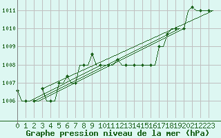 Courbe de la pression atmosphrique pour Zadar / Zemunik