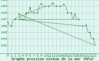 Courbe de la pression atmosphrique pour St. Peterburg