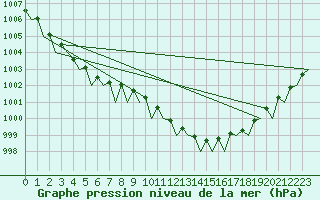 Courbe de la pression atmosphrique pour Eindhoven (PB)