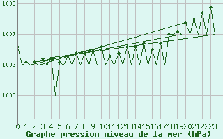Courbe de la pression atmosphrique pour Visby Flygplats