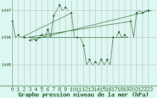 Courbe de la pression atmosphrique pour Maastricht / Zuid Limburg (PB)