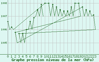 Courbe de la pression atmosphrique pour Berlin-Schoenefeld