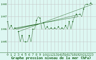 Courbe de la pression atmosphrique pour Muenster / Osnabrueck