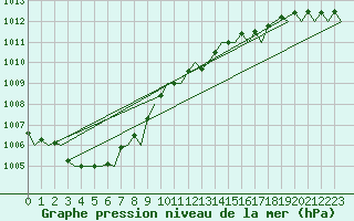 Courbe de la pression atmosphrique pour London / Heathrow (UK)