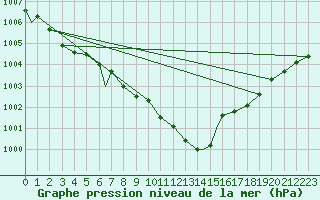 Courbe de la pression atmosphrique pour Wattisham