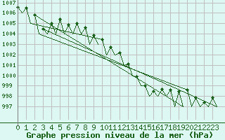 Courbe de la pression atmosphrique pour Lugano (Sw)