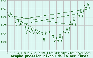 Courbe de la pression atmosphrique pour Platform A12-cpp Sea
