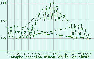 Courbe de la pression atmosphrique pour Platforme D15-fa-1 Sea