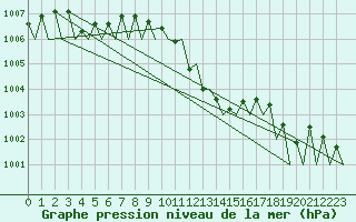 Courbe de la pression atmosphrique pour Payerne (Sw)