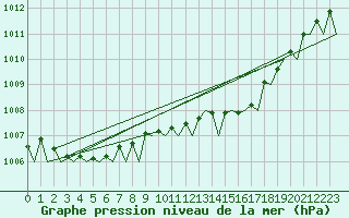 Courbe de la pression atmosphrique pour Duesseldorf