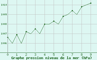 Courbe de la pression atmosphrique pour Visby Flygplats