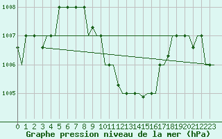 Courbe de la pression atmosphrique pour Adana / Incirlik