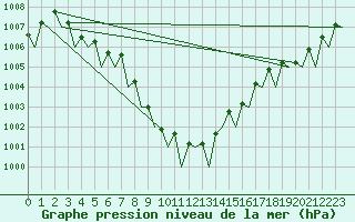 Courbe de la pression atmosphrique pour Frankfort (All)