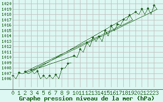 Courbe de la pression atmosphrique pour Fritzlar