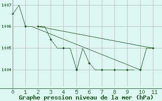 Courbe de la pression atmosphrique pour Habarovsk