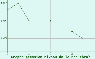 Courbe de la pression atmosphrique pour Habarovsk