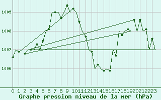 Courbe de la pression atmosphrique pour Bucuresti / Imh