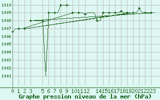 Courbe de la pression atmosphrique pour Andravida Airport