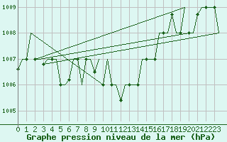 Courbe de la pression atmosphrique pour Diyarbakir